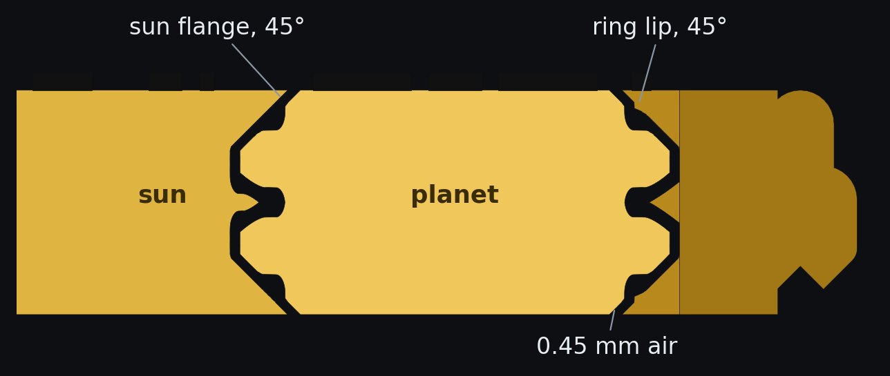 Cut through the sun and a planet: 45 degree lips on the ring and the sun reach over both faces of the planet